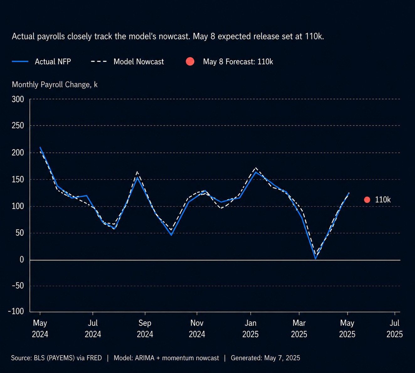 NFP Economic Release Predictor Chart